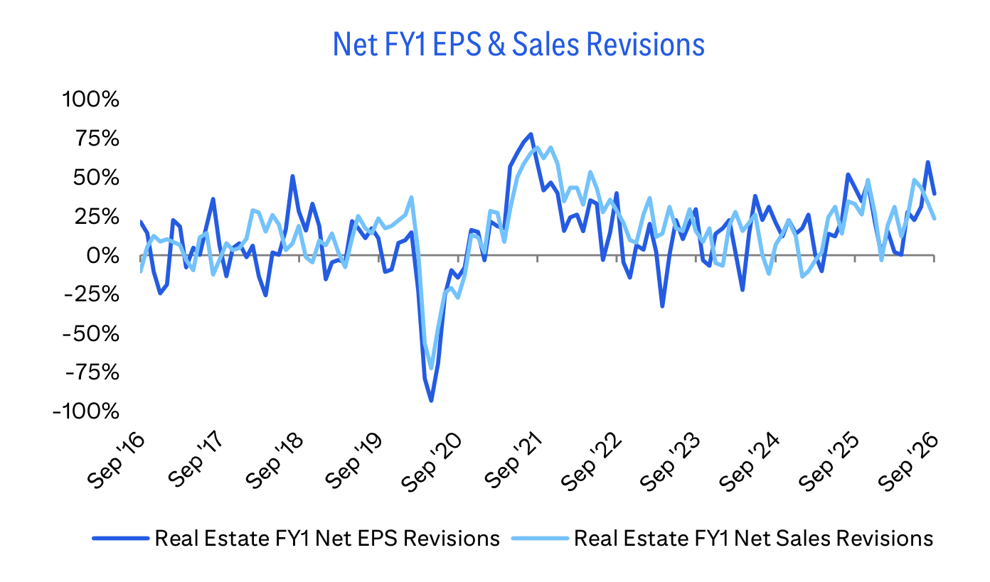 Net FY1 EPS & Sales Revisions