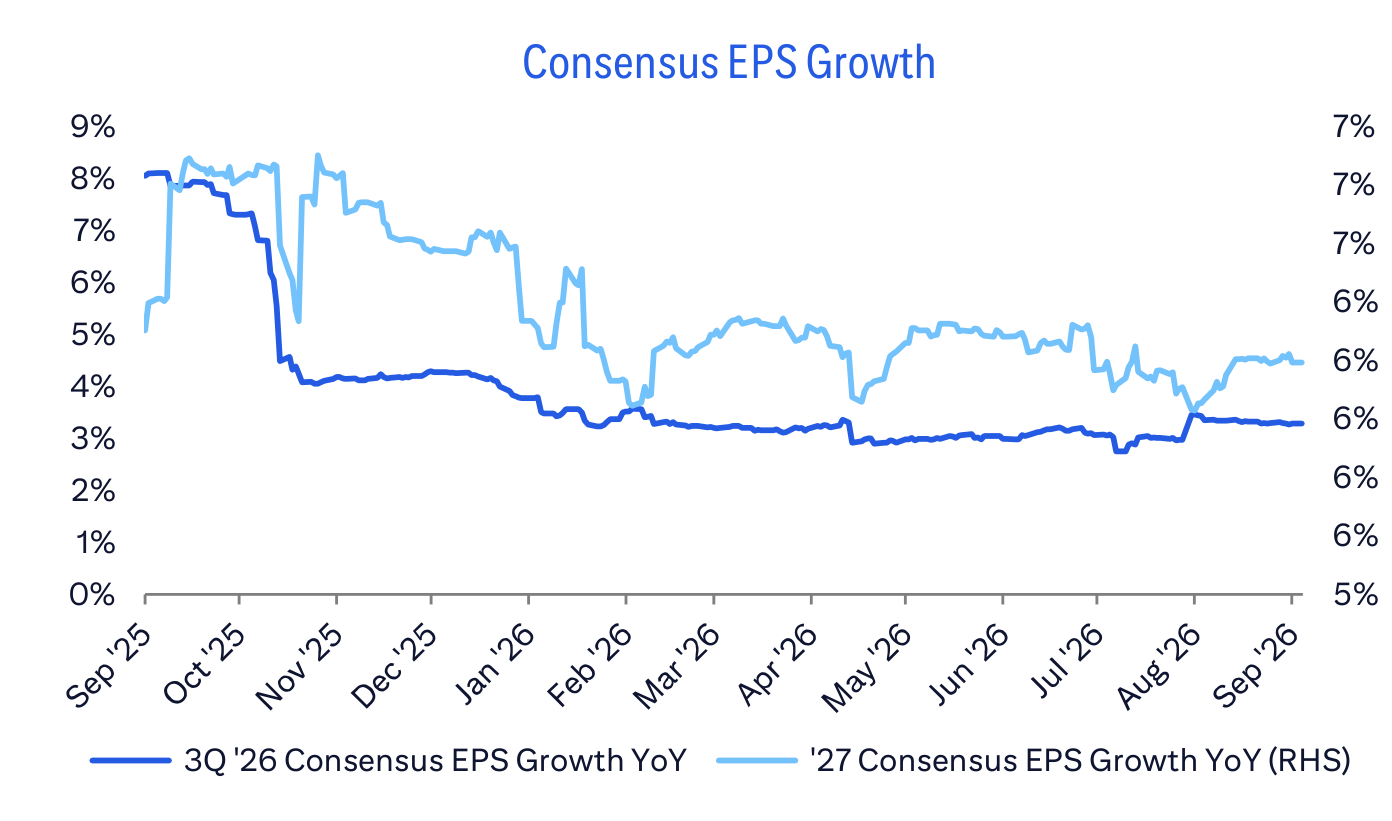 Consensus EPS Growth