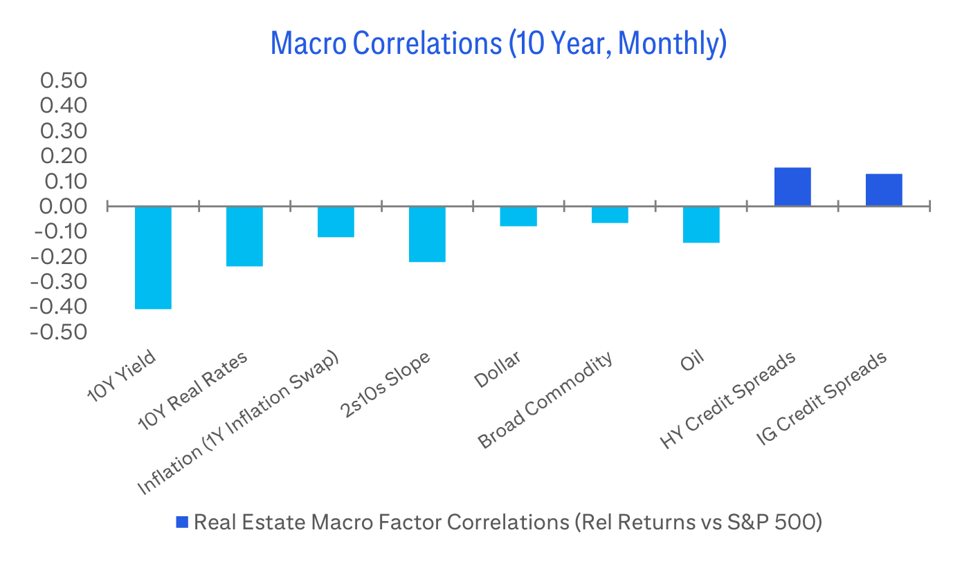 Macro Correlations (10 Year, Monthly)
