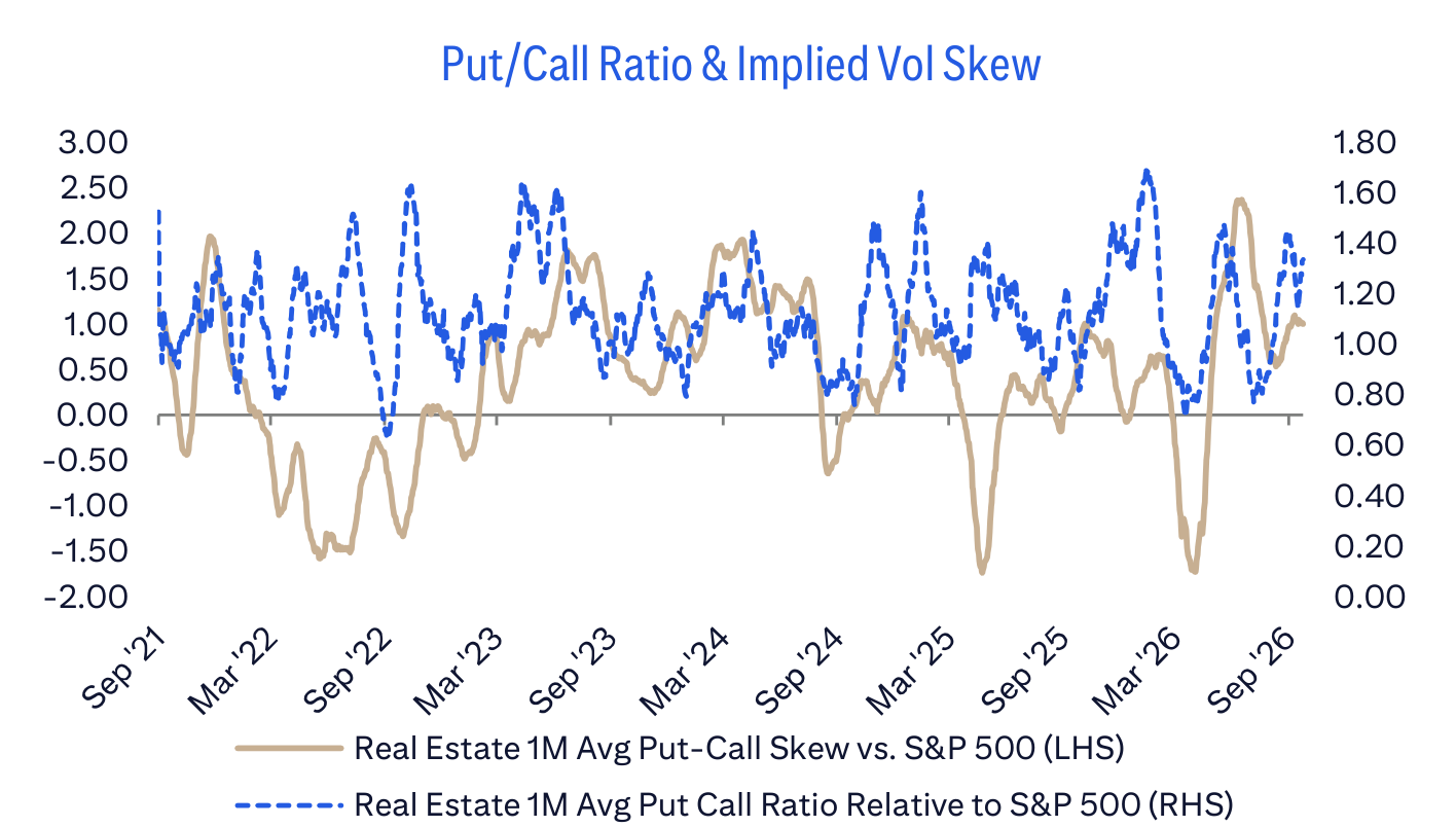 Put/Call Ratio & Implied Vol Skew