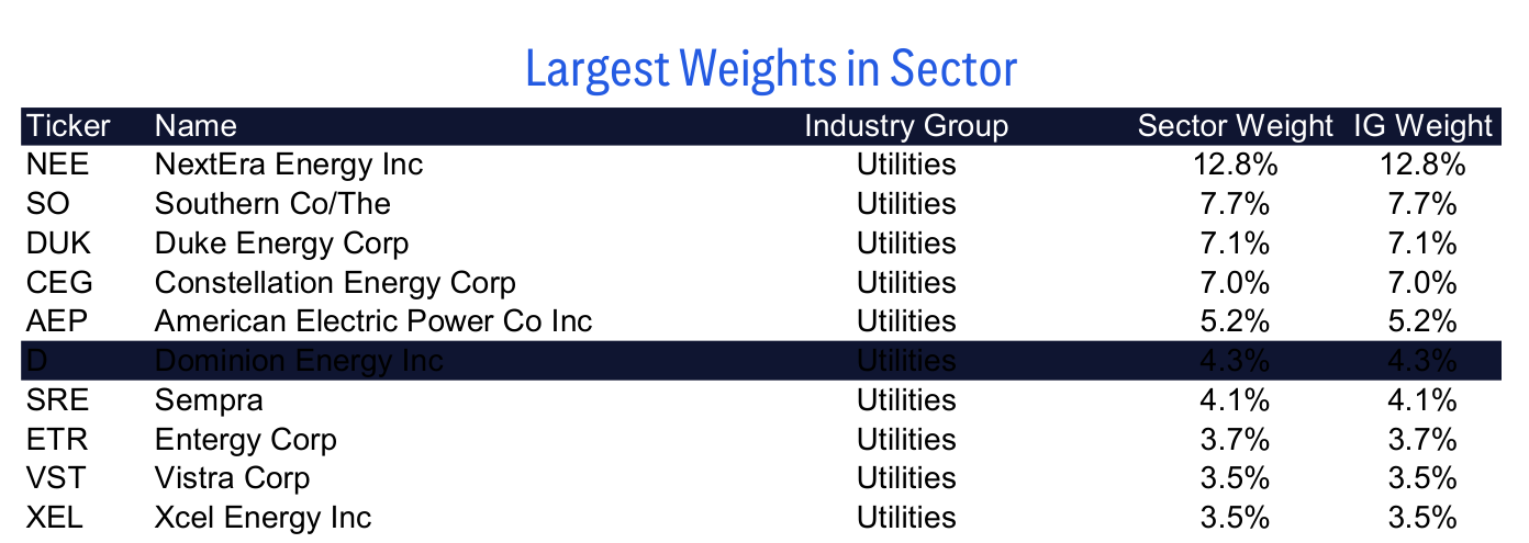 Largest Weights in Sector