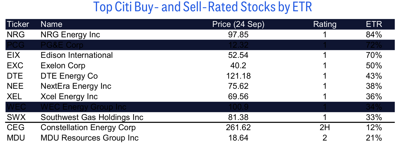 Top Citi Buy- and Sell-Rated Stocks by ETR
