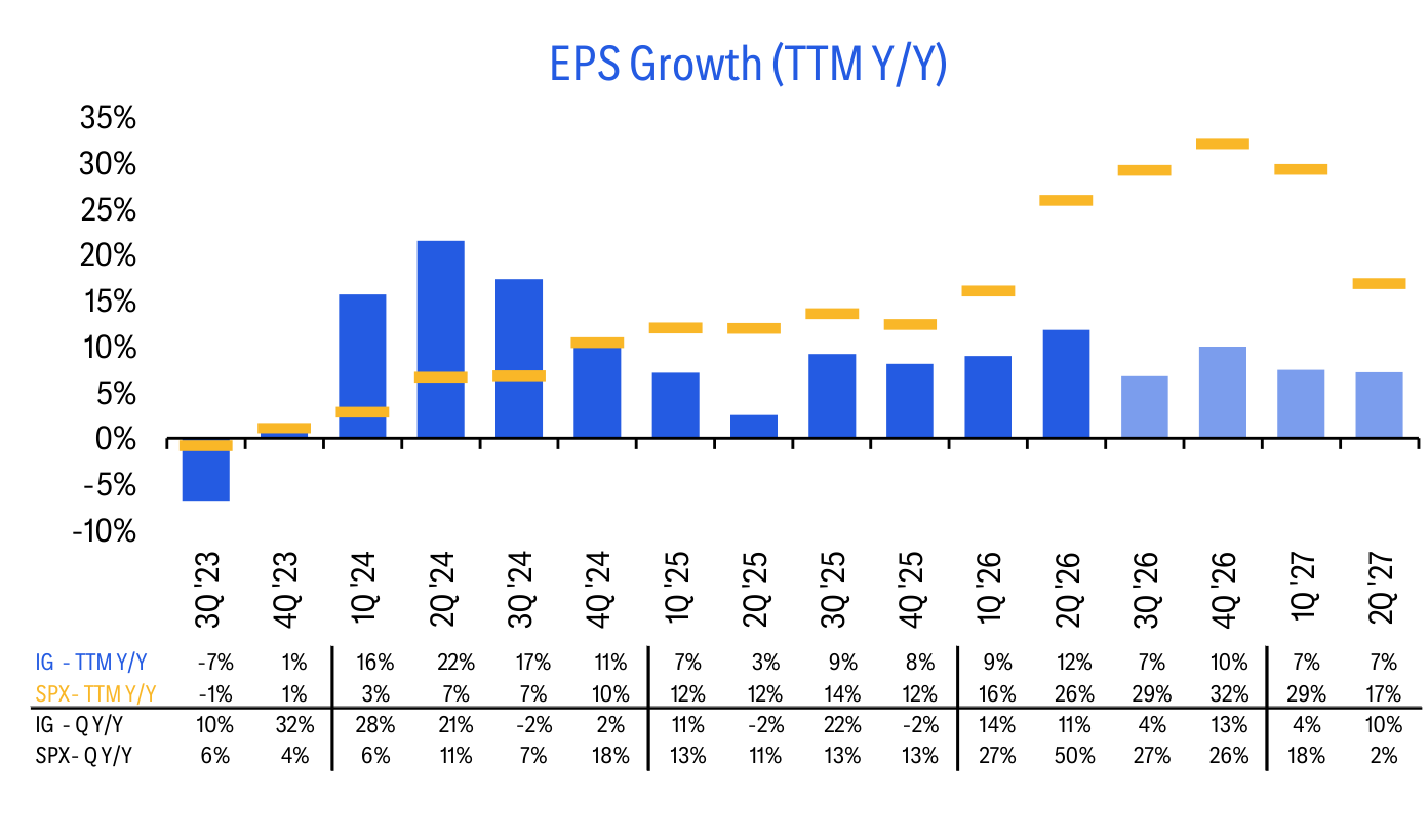 EPS Growth (TTM Y/Y)