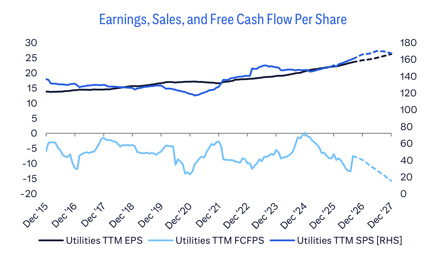 Earnings, Sales, and Free Cash Flow Per Share