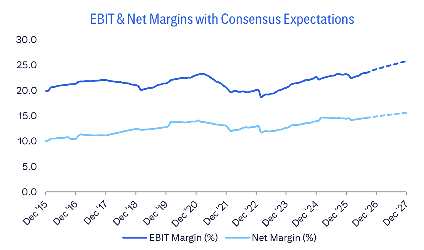 EBIT & Net Margins with Consensus Expectations