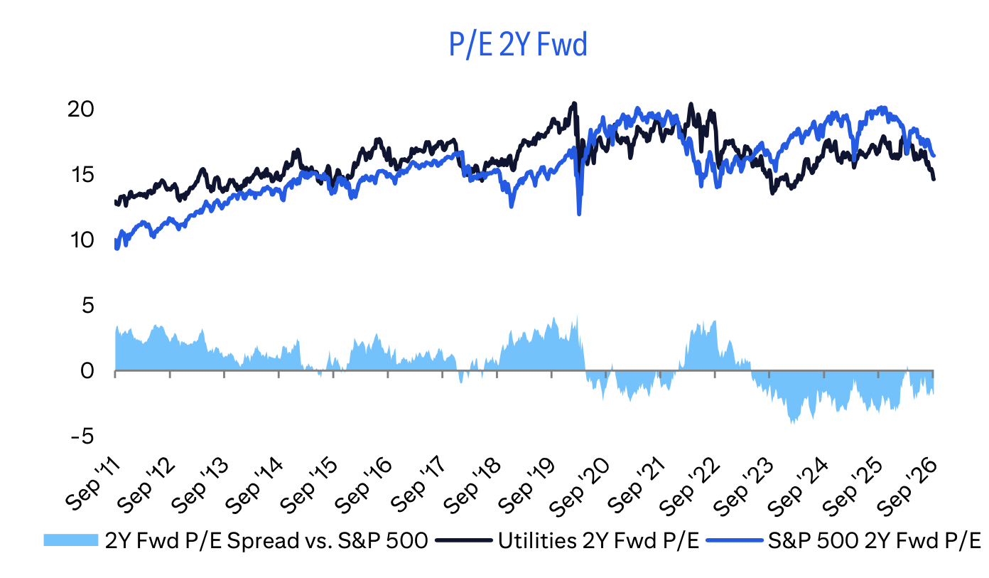P/E 2Y Fwd