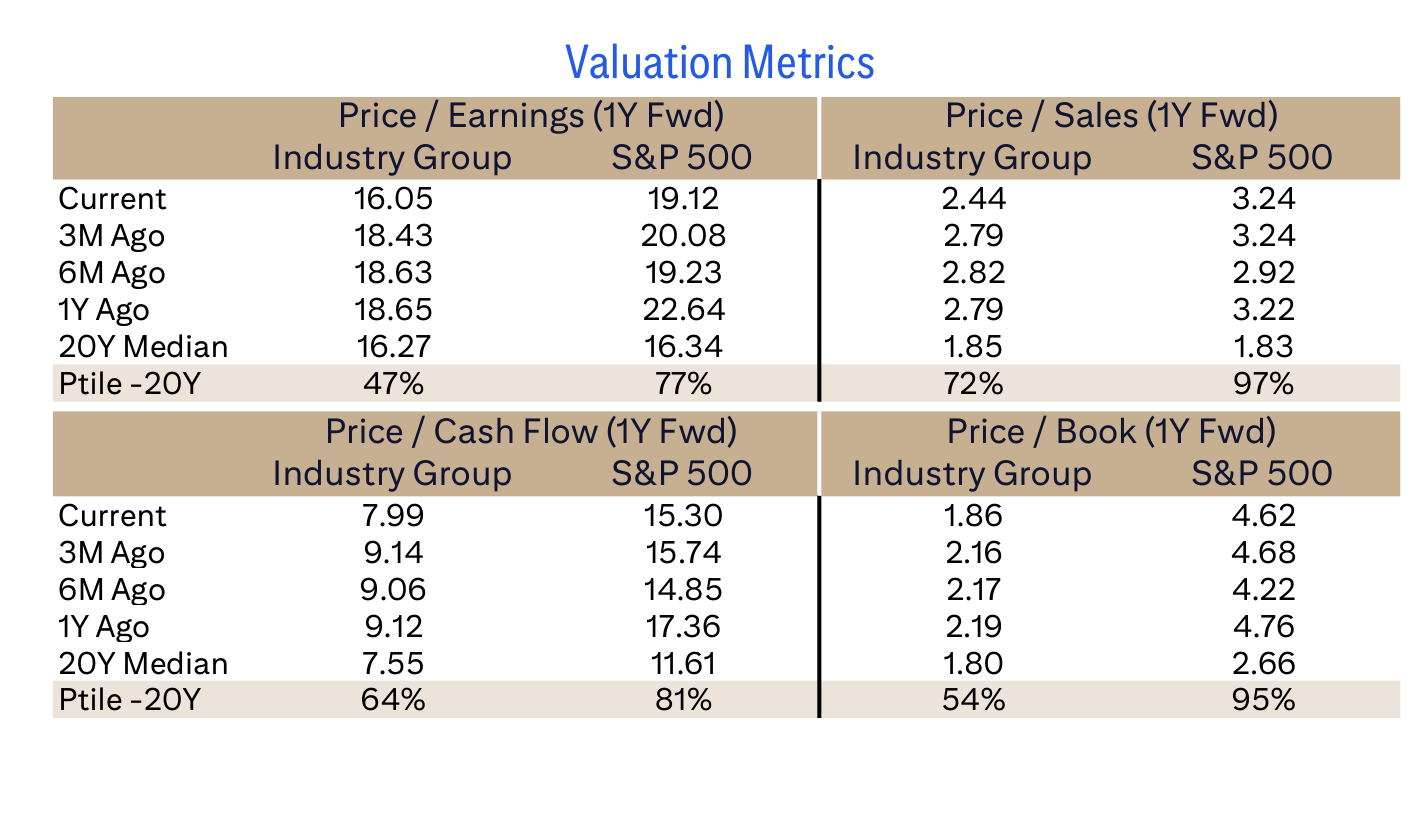 Valuation Metrics