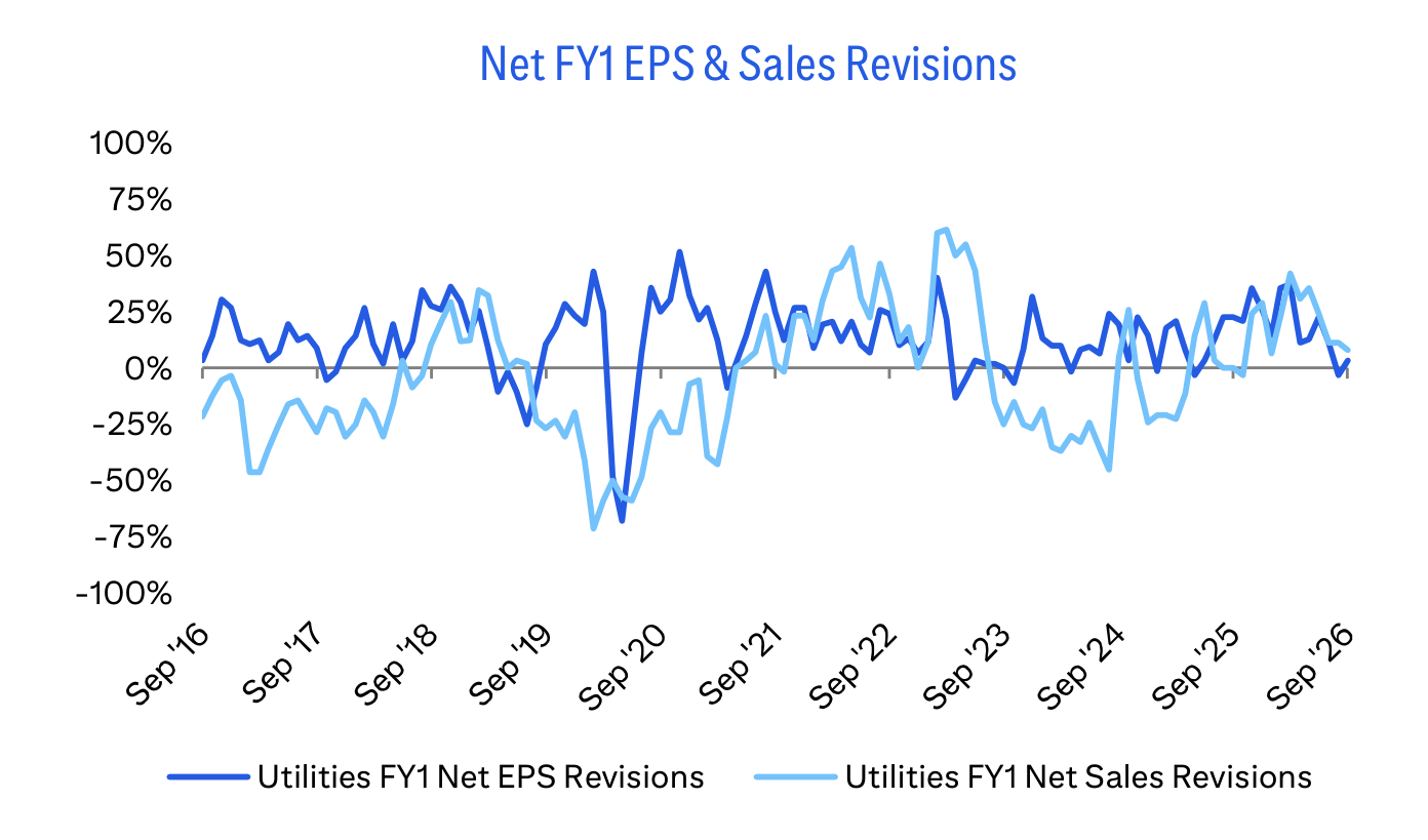 Net FY1 EPS & Sales Revisions