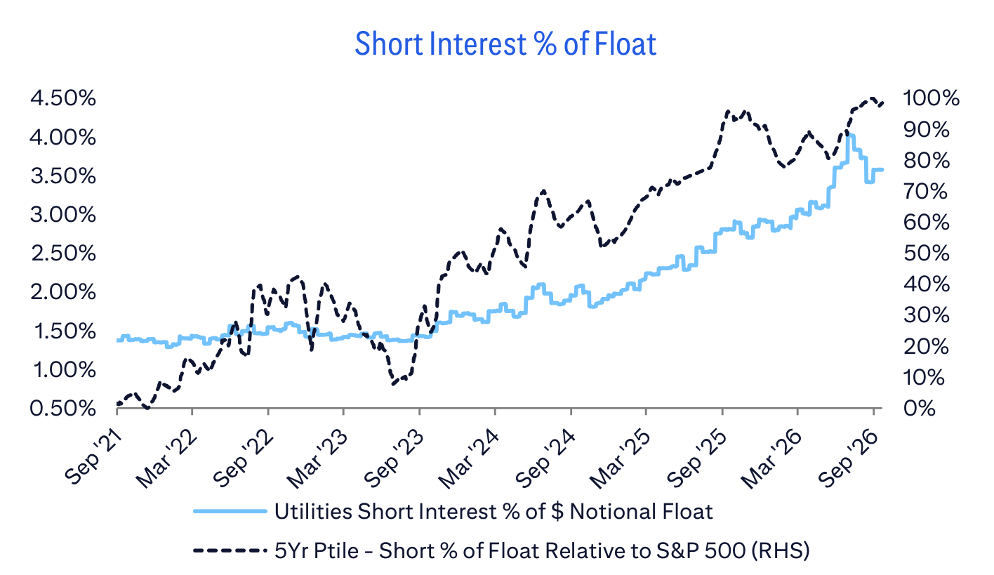 Short Interest % of Float