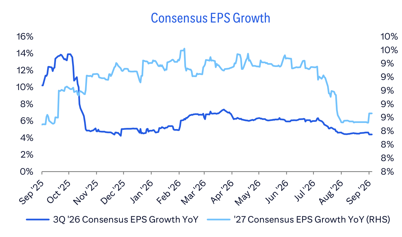 Consensus EPS Growth
