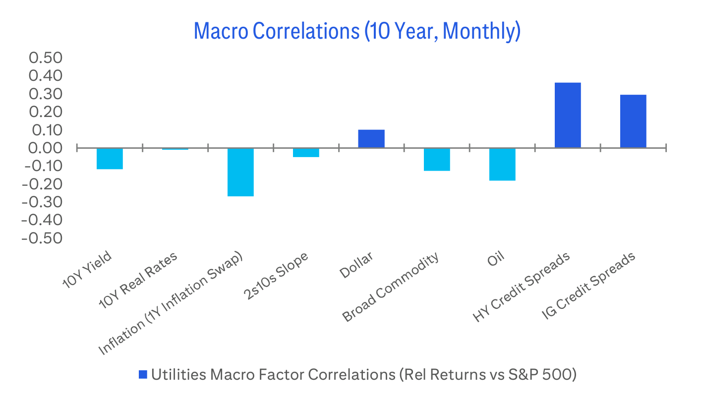 Macro Correlations (10 Year, Monthly)