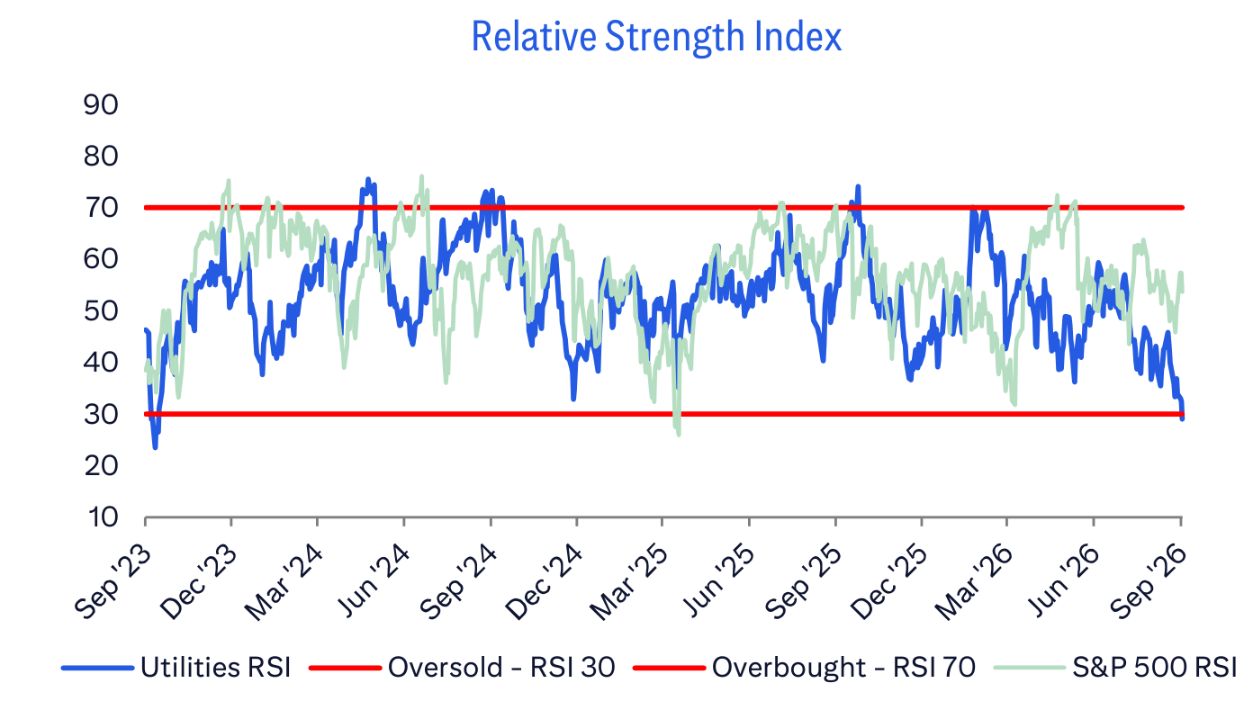 Relative Strength Index