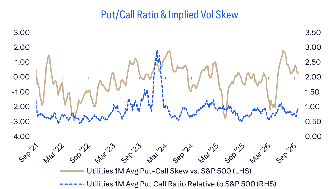 Put/Call Ratio & Implied Vol Skew