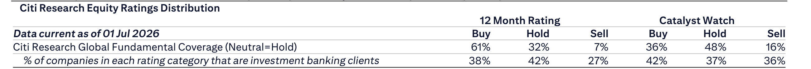 Citi Research Equity Ratings Distribution