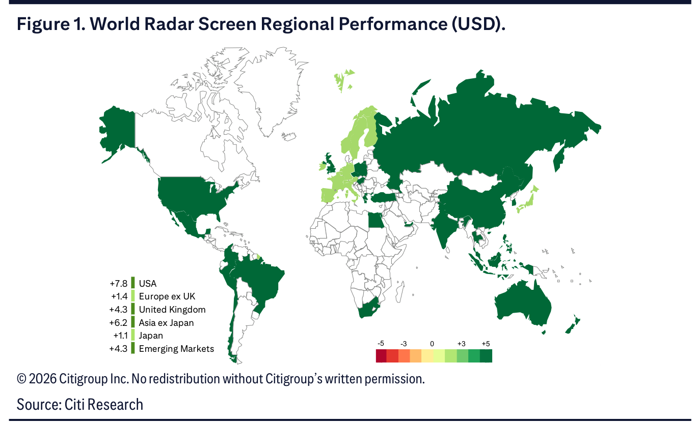 Figure 1. World Radar Screen Regional Performance (USD).