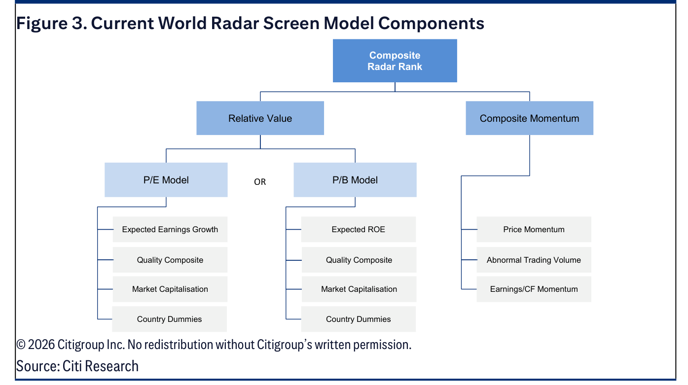 Figure 3. Current World Radar Screen Model Components