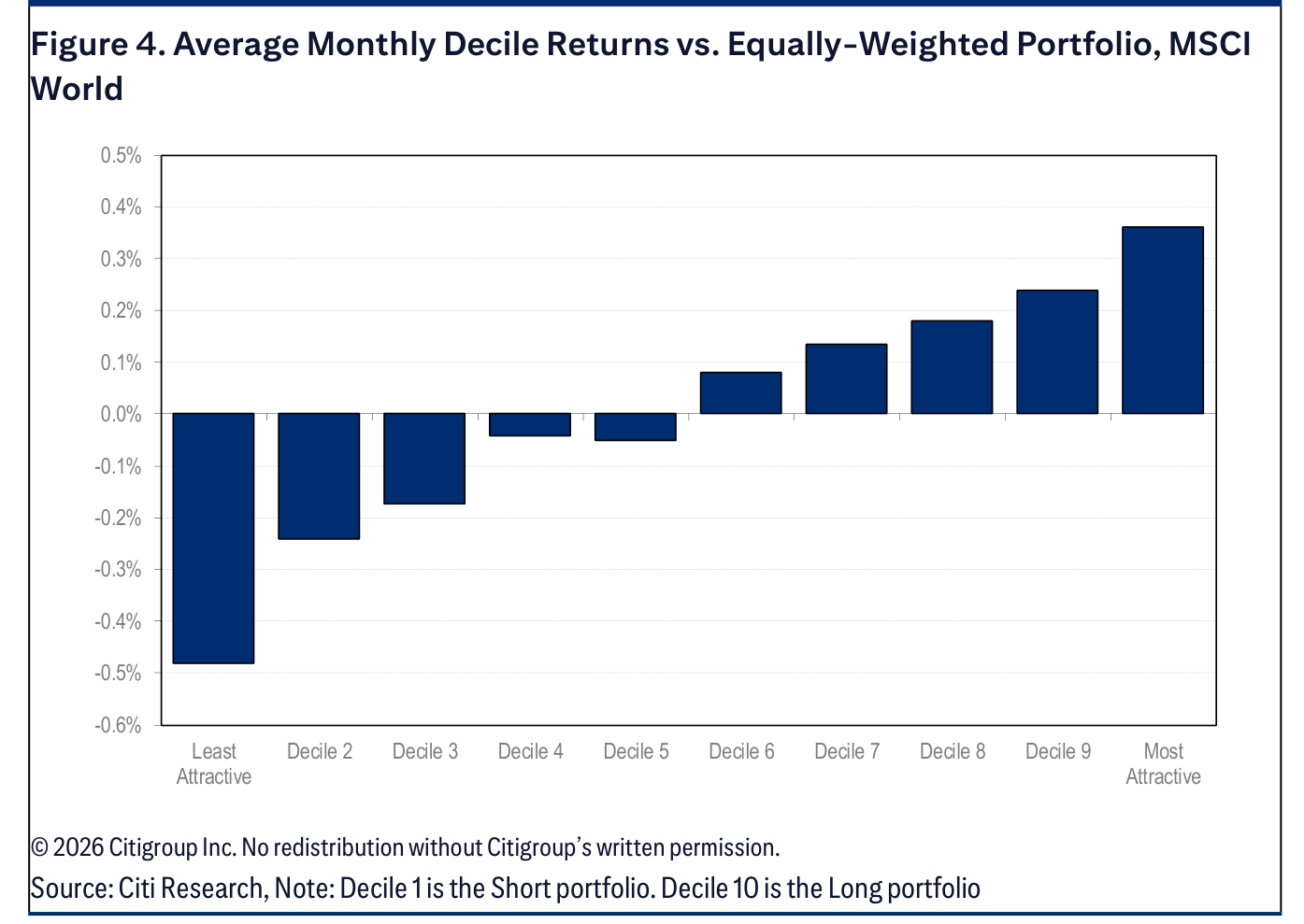 Figure 4. Average Monthly Decile Returns vs. Equally-Weighted Portfolio, MSCI World