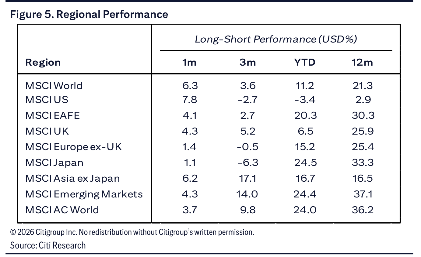 Figure 5. Regional Performance