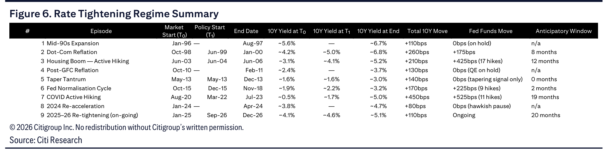 Figure 6. Rate Tightening Regime Summary