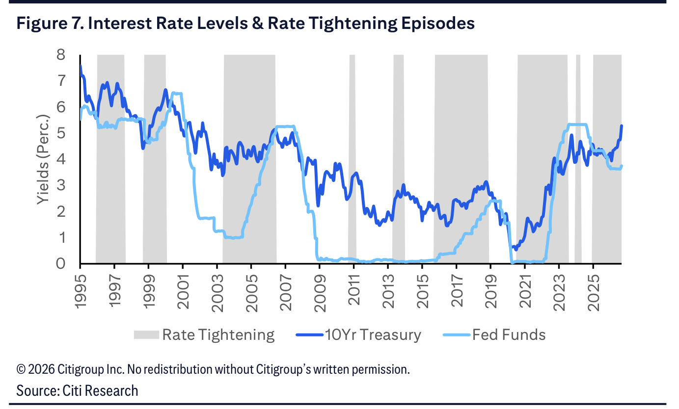 Figure 7. Interest Rate Levels & Rate Tightening Episodes