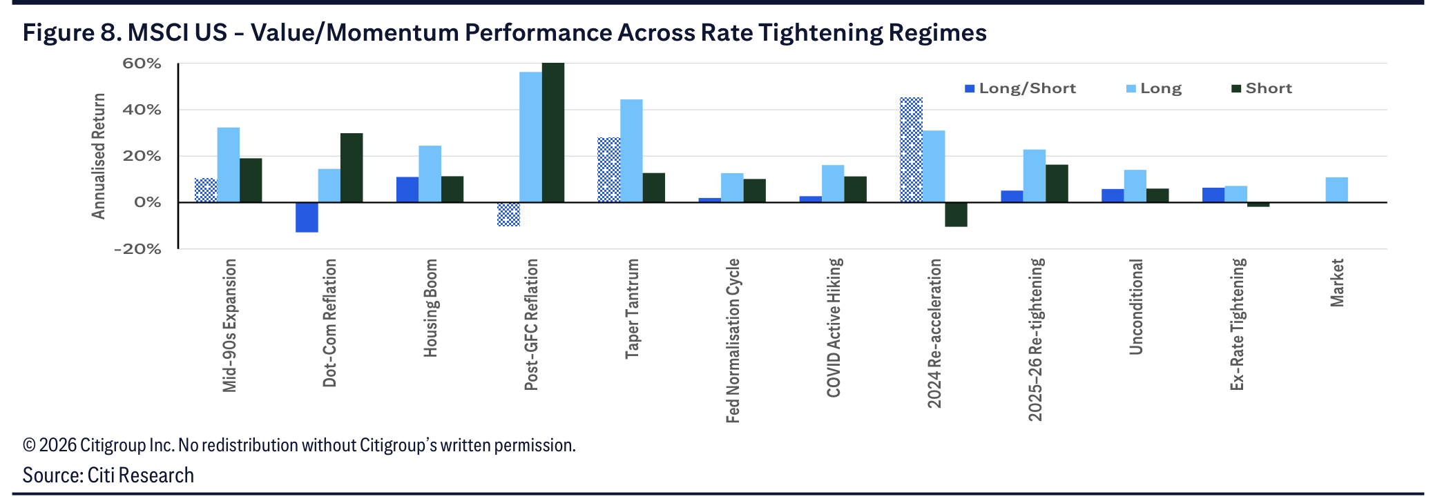Figure 8. MSCI US - Value/Momentum Performance Across Rate Tightening Regimes