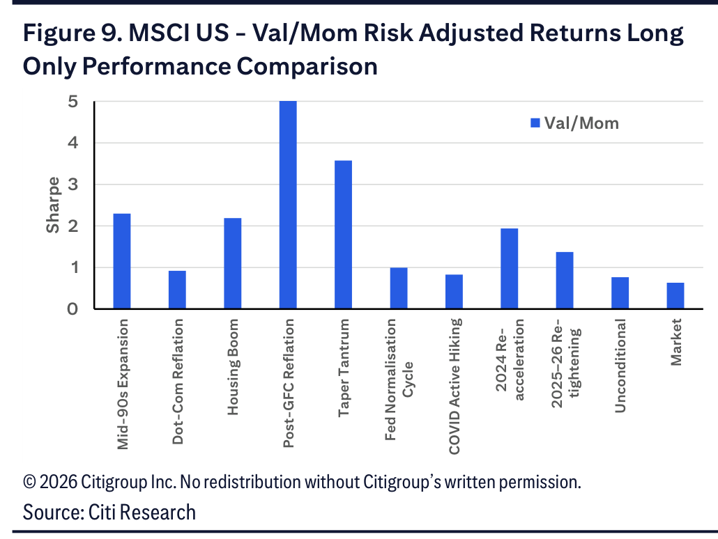 Figure 9. MSCI US - Val/Mom Risk Adjusted Returns Long Only Performance Comparison