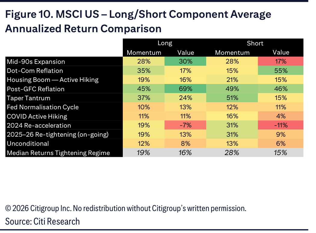 Figure 10. MSCI US – Long/Short Component Average Annualized Return Comparison