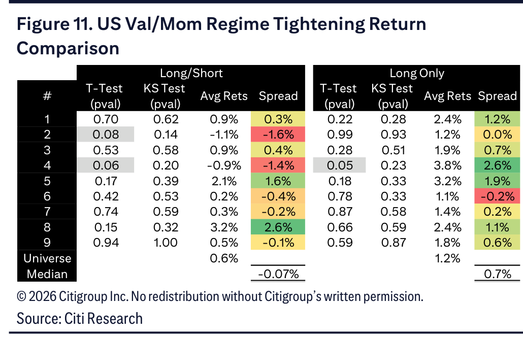 Figure 11. US Val/Mom Regime Tightening Return Comparison