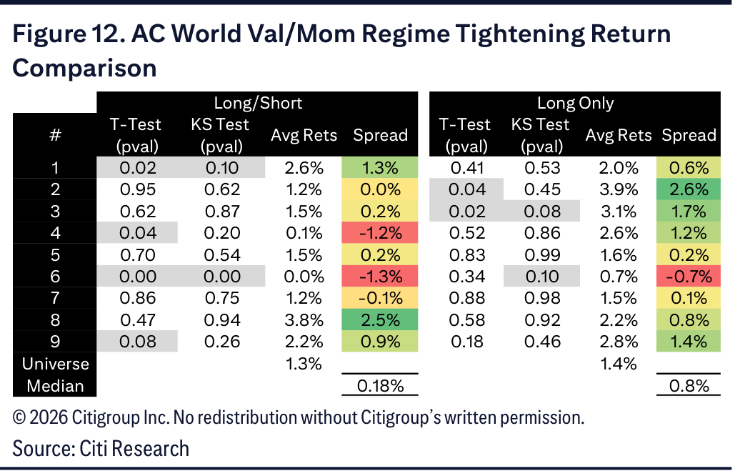 Figure 12. AC World Val/Mom Regime Tightening Return Comparison