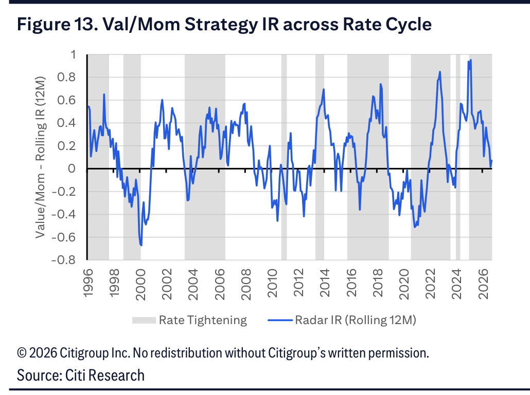 Figure 13. Val/Mom Strategy IR across Rate Cycle