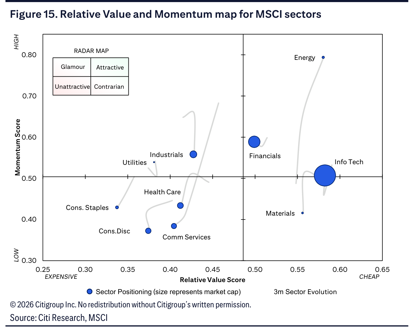 Figure 15. Relative Value and Momentum map for MSCI sectors