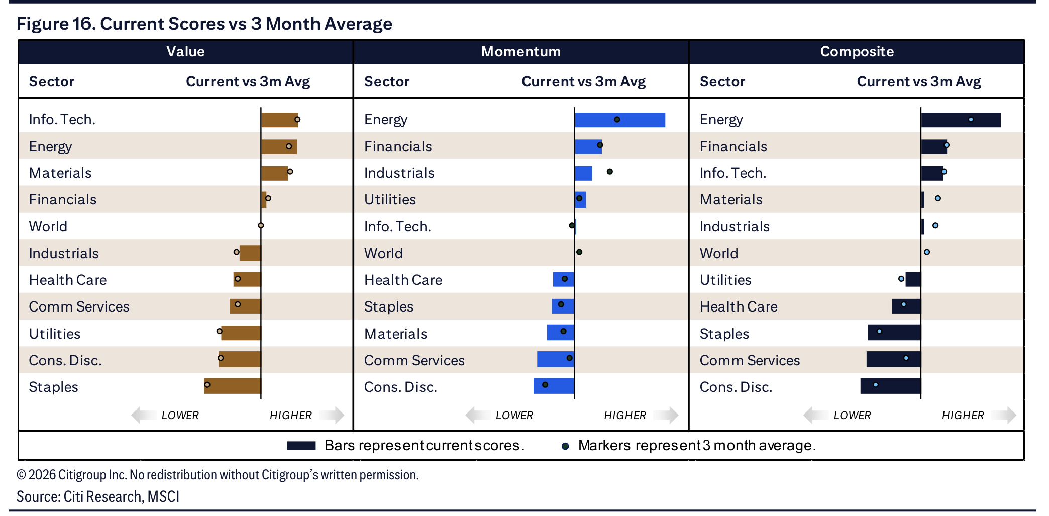 Figure 16. Current Scores vs 3 Month Average