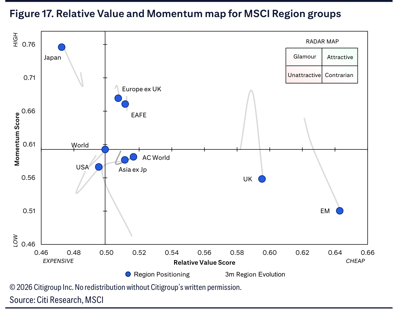 Figure 17. Relative Value and Momentum map for MSCI Region groups