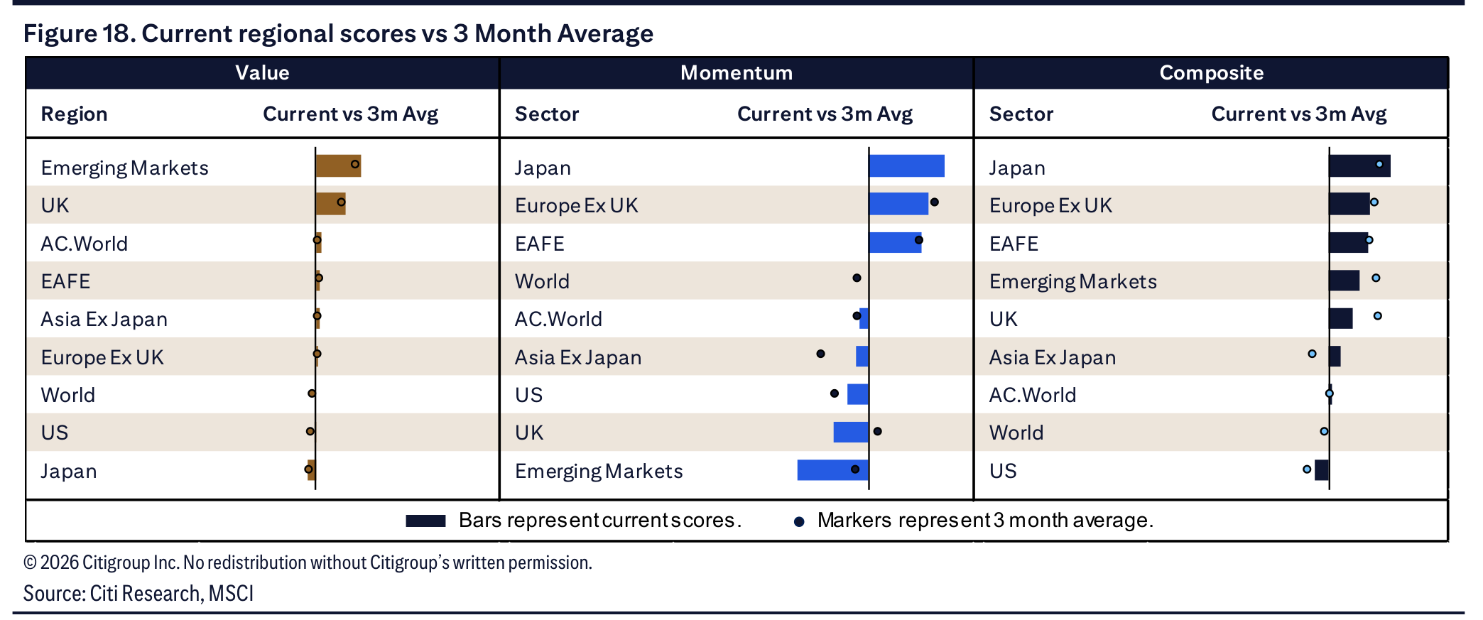 Figure 18. Current regional scores vs 3 Month Average