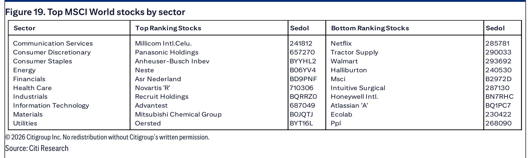 Figure 19. Top MSCI World stocks by sector
