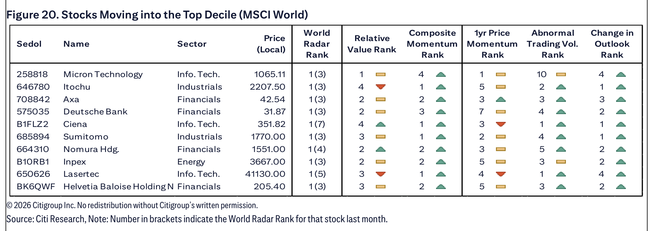 Figure 20. Stocks Moving into the Top Decile (MSCI World)