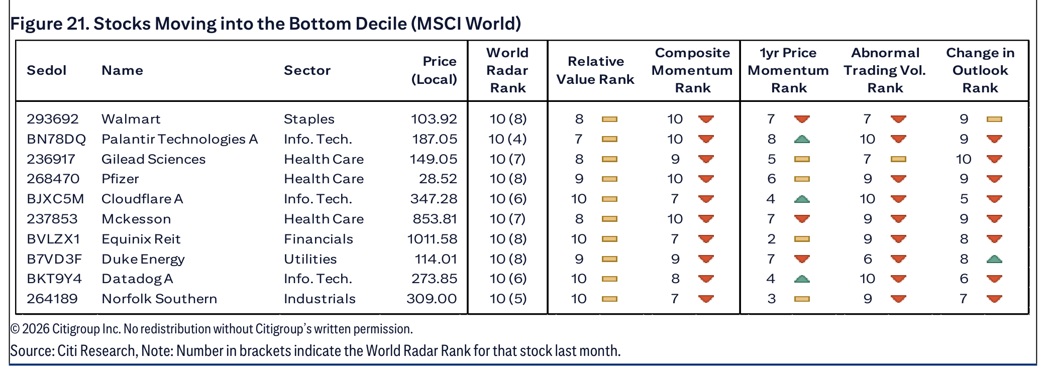 Figure 21. Stocks Moving into the Bottom Decile (MSCI World)