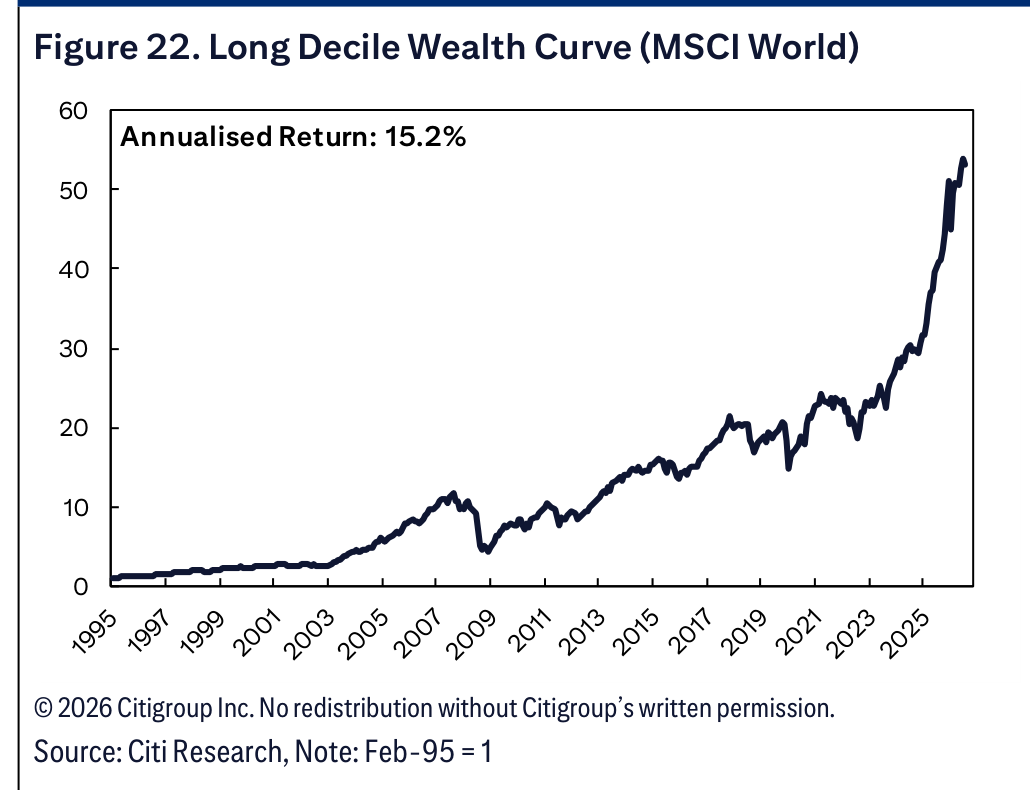 Figure 22. Long Decile Wealth Curve (MSCI World)