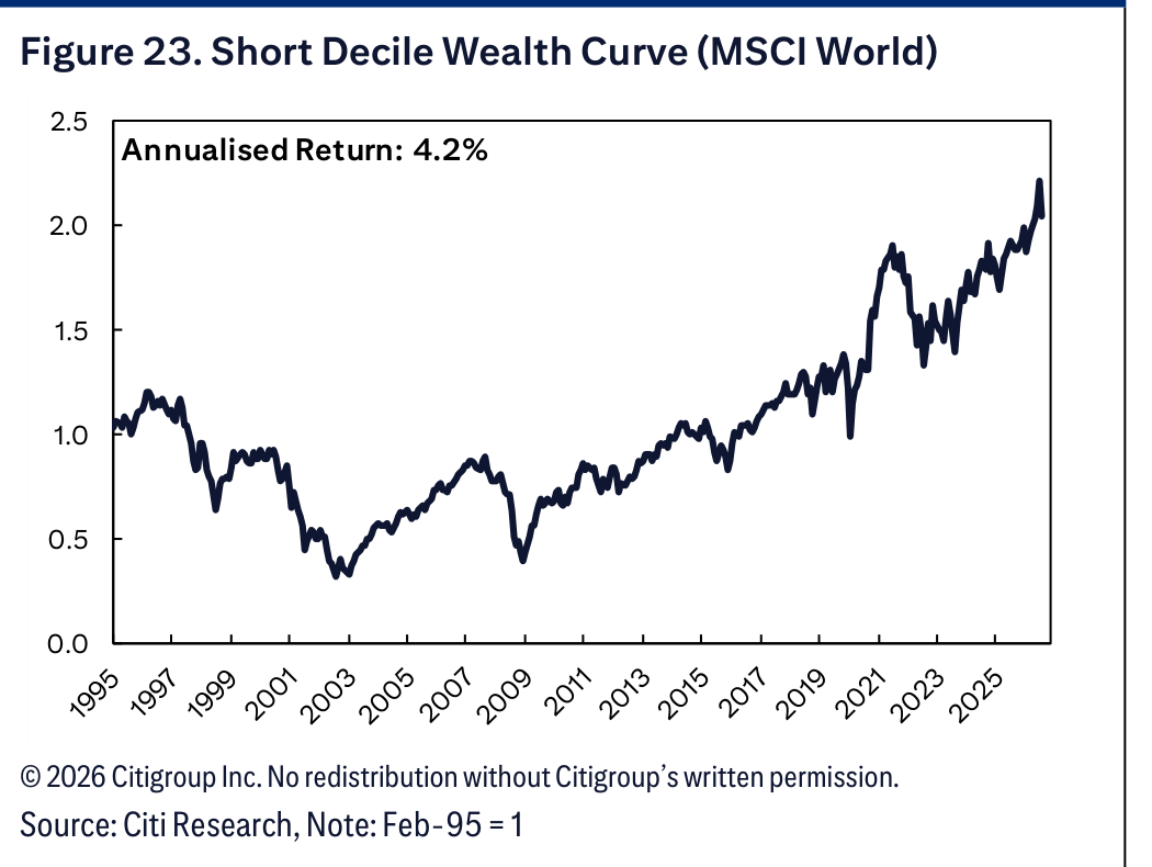 Figure 23. Short Decile Wealth Curve (MSCI World)