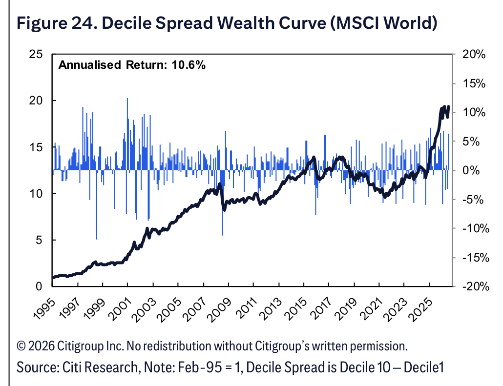 Figure 24. Decile Spread Wealth Curve (MSCI World)