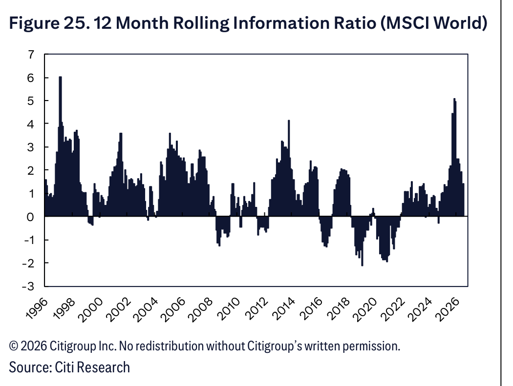 Figure 25. 12 Month Rolling Information Ratio (MSCI World)