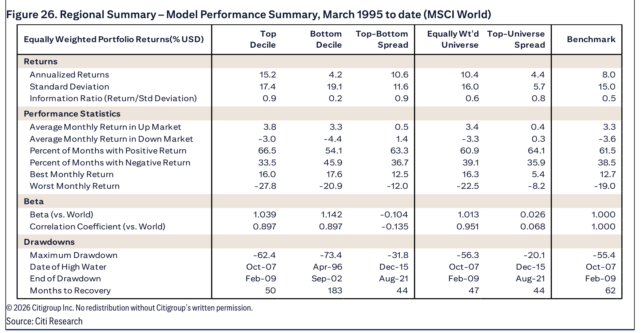 Figure 26. Regional Summary – Model Performance Summary, March 1995 to date (MSCI World)