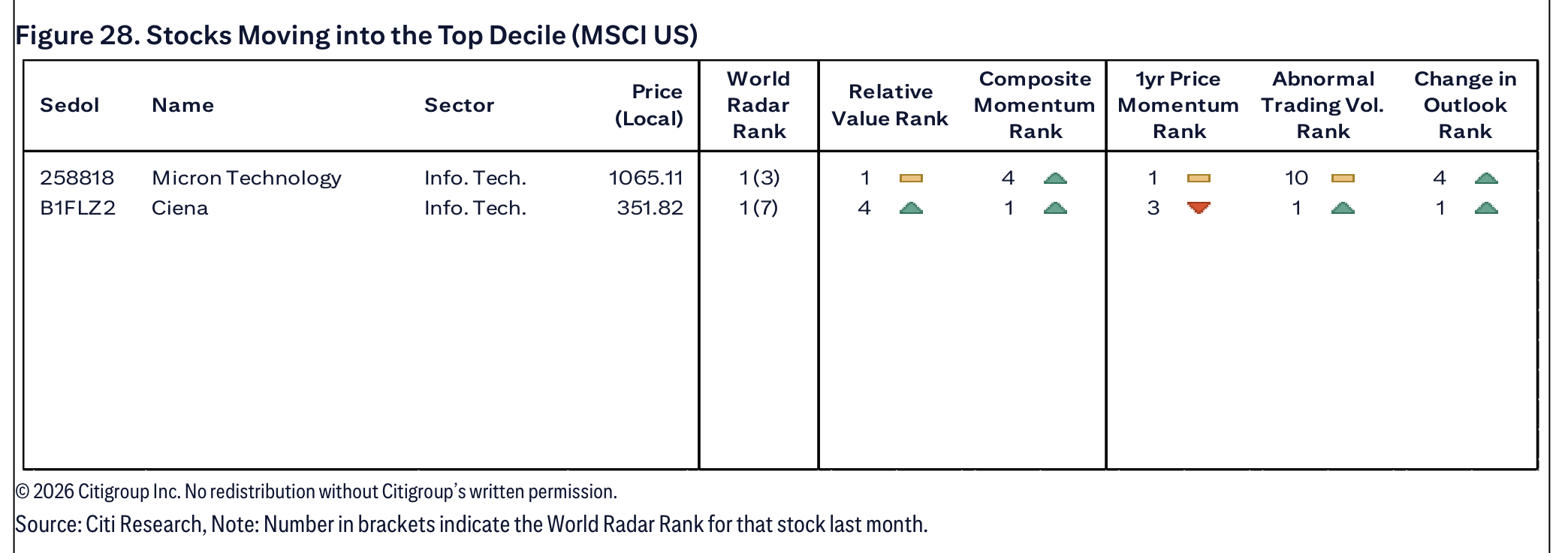 Figure 28. Stocks Moving into the Top Decile (MSCI US)