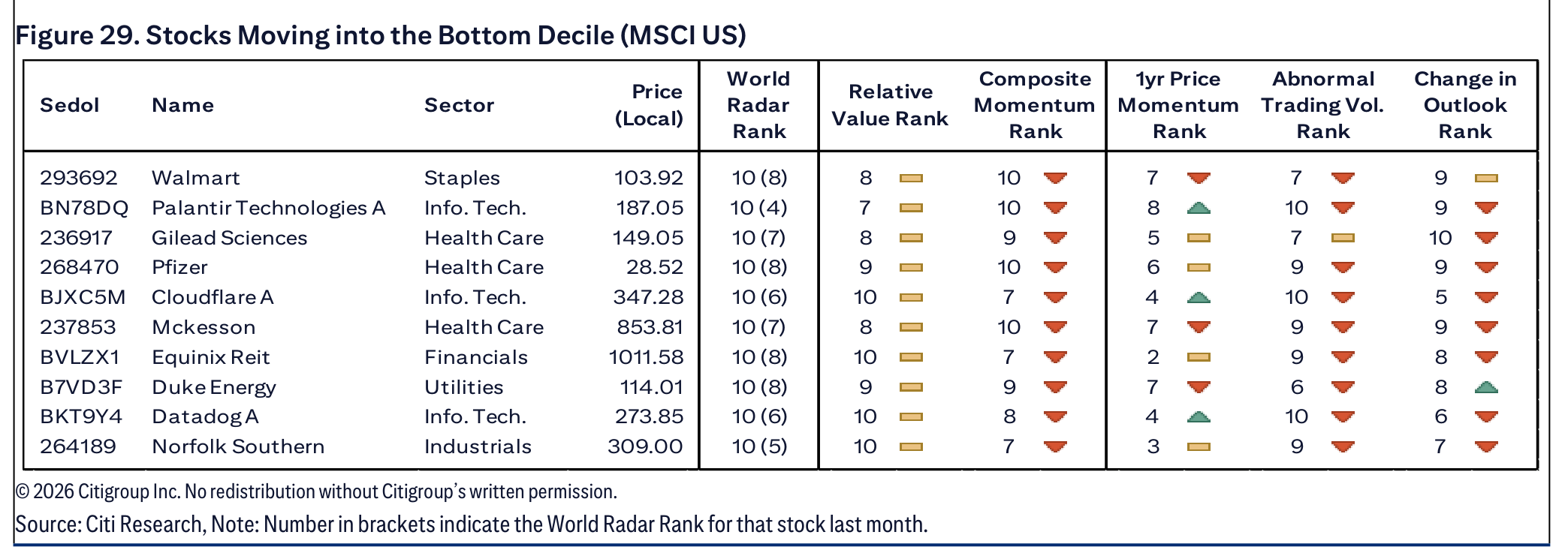 Figure 29. Stocks Moving into the Bottom Decile (MSCI US)