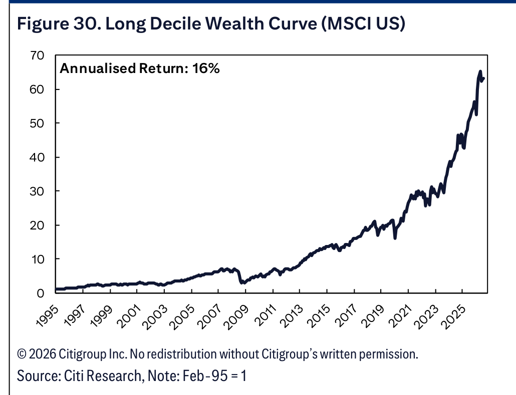 Figure 30. Long Decile Wealth Curve (MSCI US)
