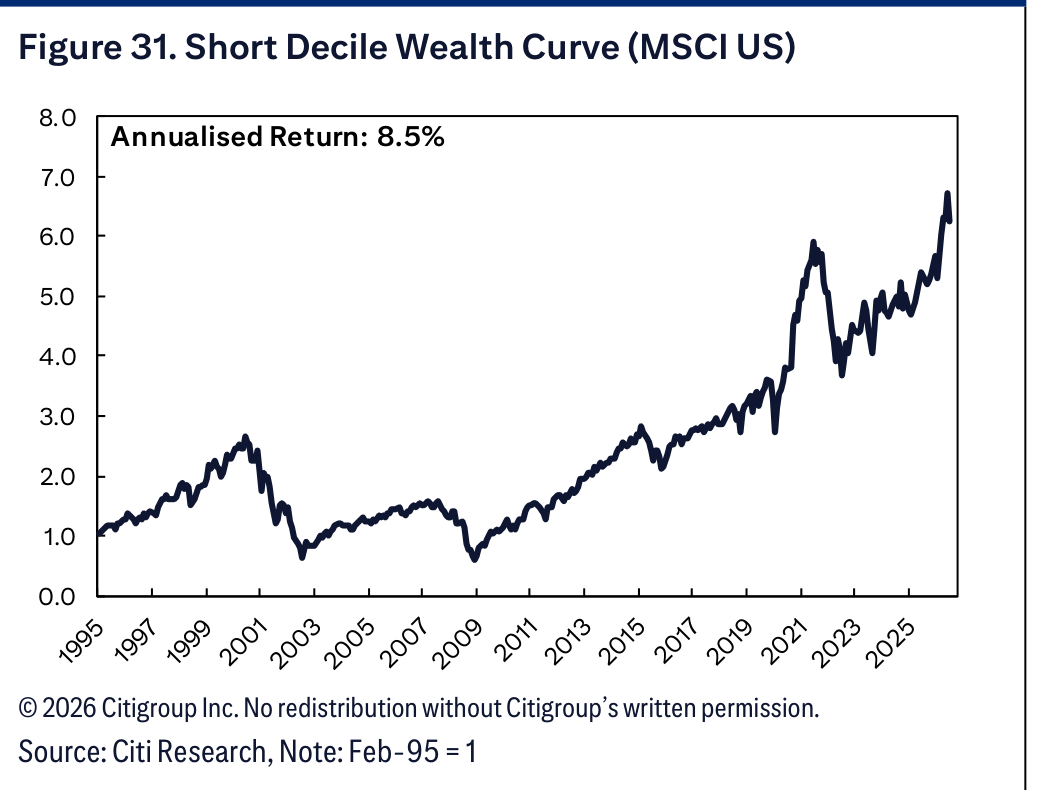 Figure 31. Short Decile Wealth Curve (MSCI US)
