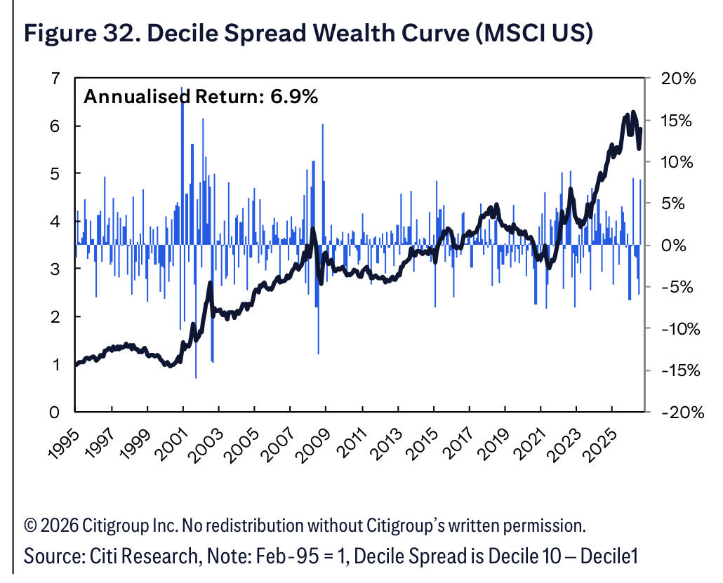 Figure 32. Decile Spread Wealth Curve (MSCI US)
