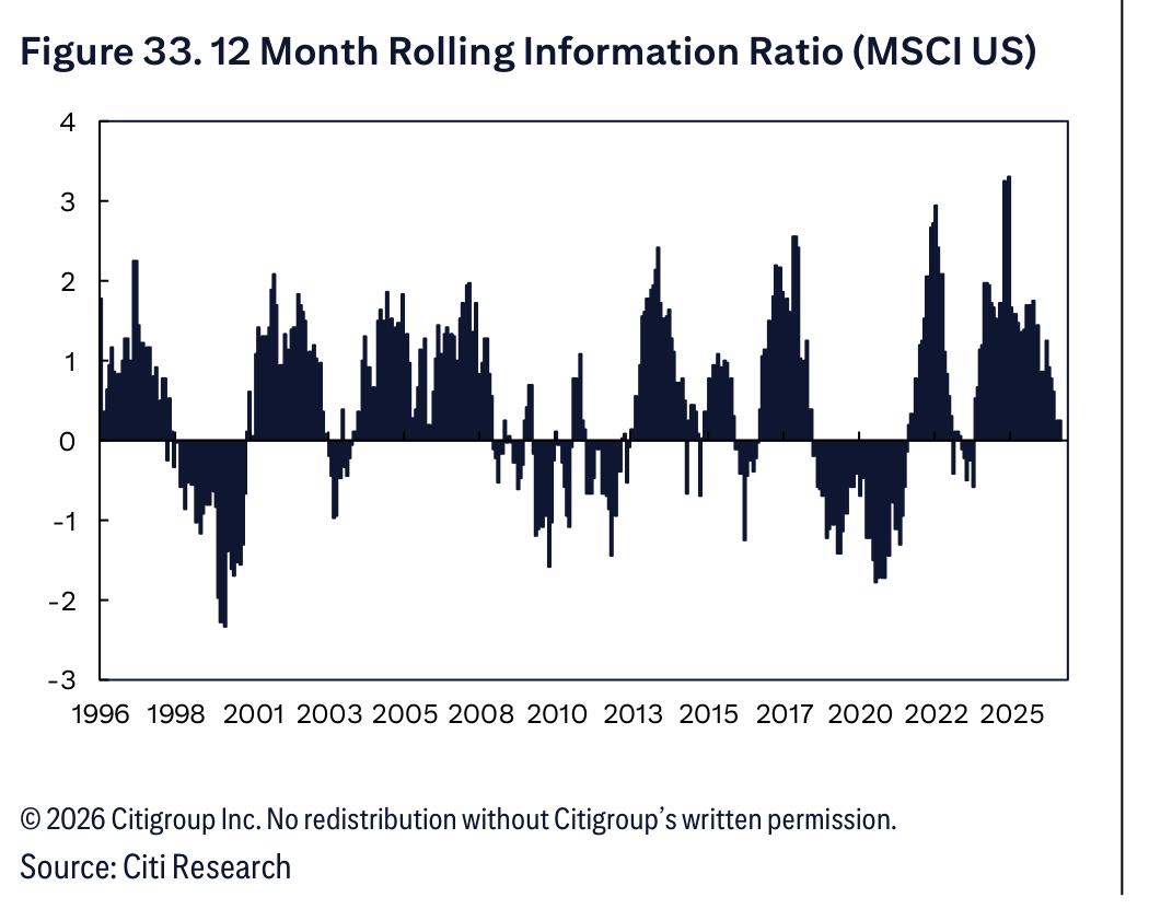 Figure 33. 12 Month Rolling Information Ratio (MSCI US)