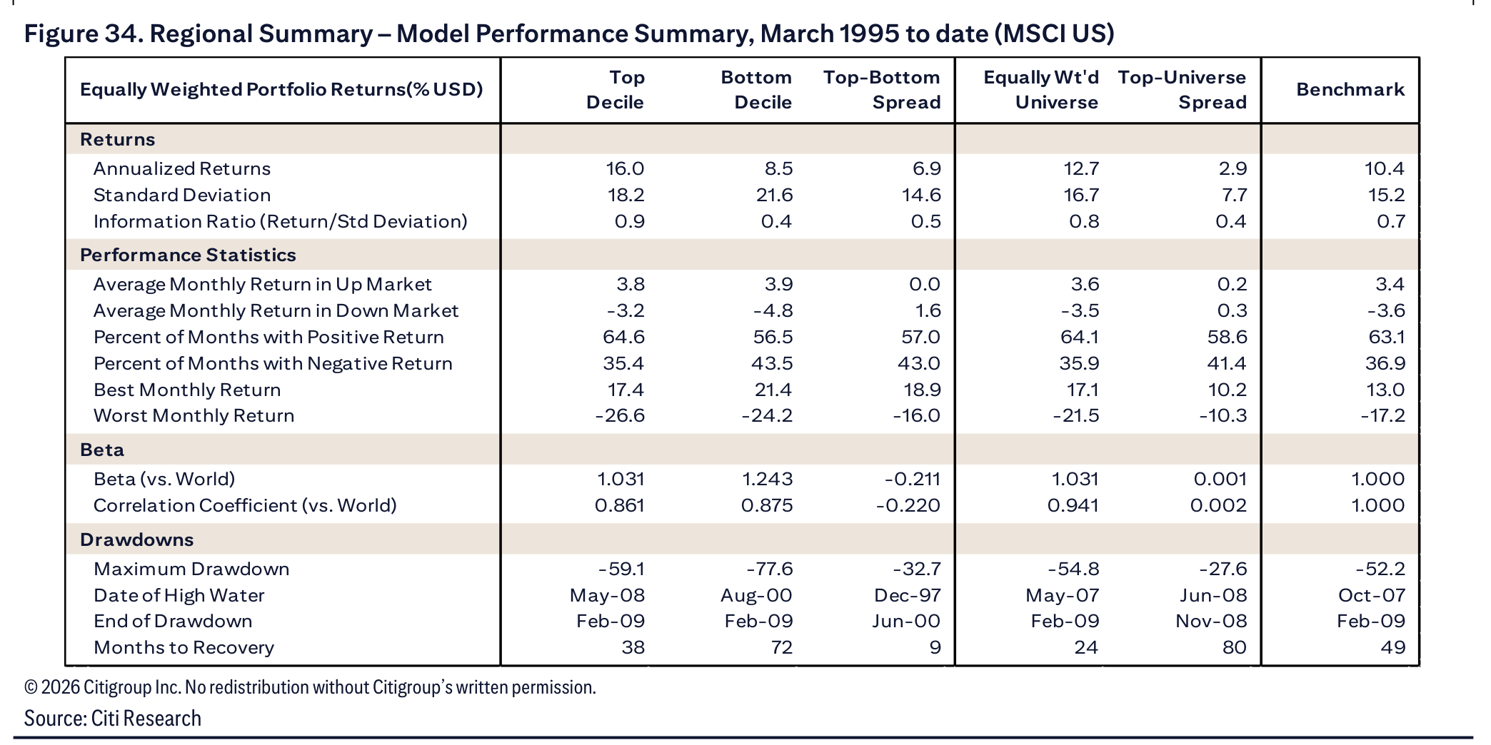 Figure 34. Regional Summary – Model Performance Summary, March 1995 to date (MSCI US)