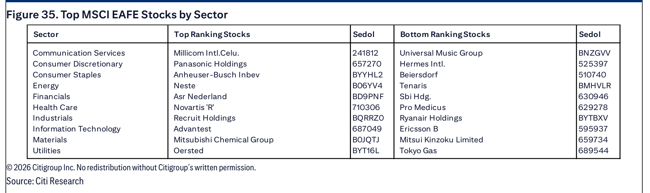 Figure 35. Top MSCI EAFE Stocks by Sector